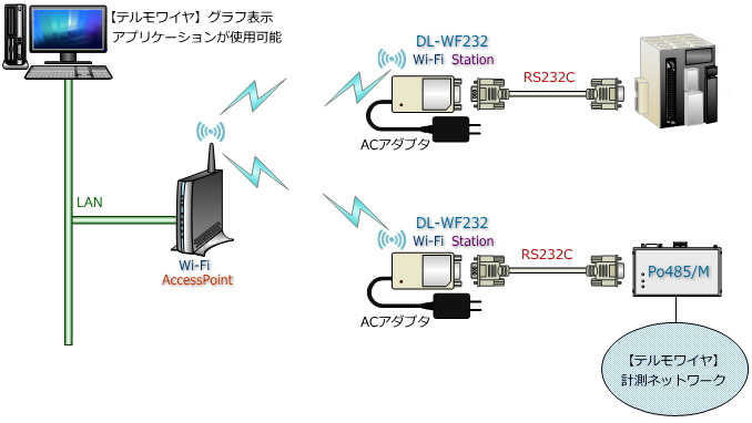 DL-WF232とアクセスポイント間の通信