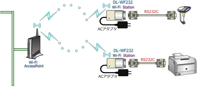 DL-WF232 接続構成イメージ 3