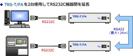 TRS-T/FAを2台使用してRS232C機器間を延長