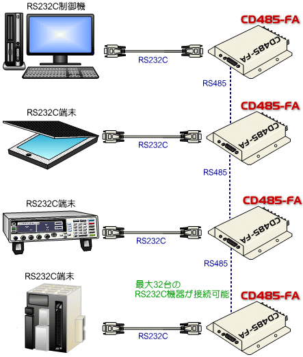 CD485-FA接続構成図