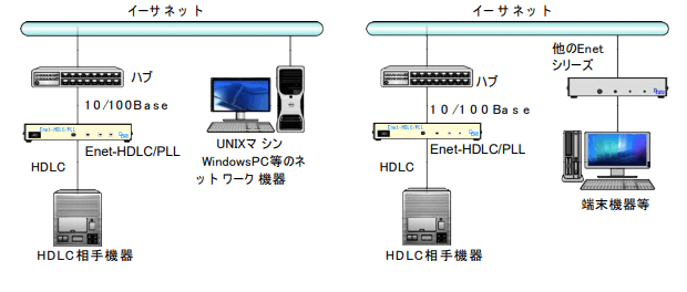 Ethernet HDLCの接続構成イメージ