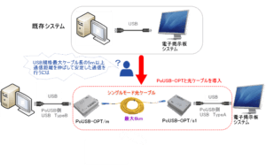 光変換PoUSB-OPT使用例図