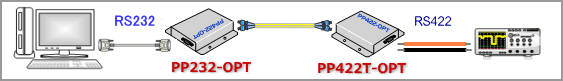 RS232C光変換とRS422光変換(端子台)  組合せ
