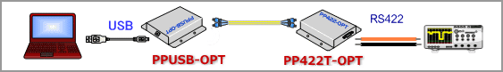 USB シリアル 光変換とRS422光変換(端子台)  組合せ