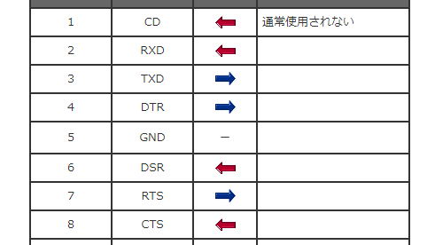 RS232Cのピン配列