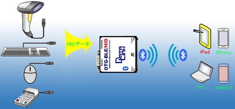 キーボード、マウス、バーコードリーダーなどUSB HID デバイスを Bluetooth で無線化 