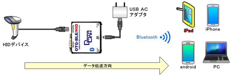 OTG-BLE/HID接続構成イメージ