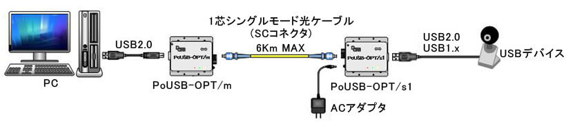 PoUSB-OPT/D1 通信例イメージ