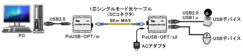 PoUSB-OPT/D2 通信例イメージ