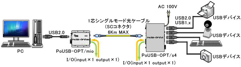 PoUSB-OPT/IO 通信例イメージ