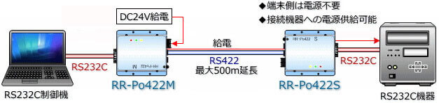 RR-Po422接続構成図