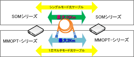 最大通信距離の違い