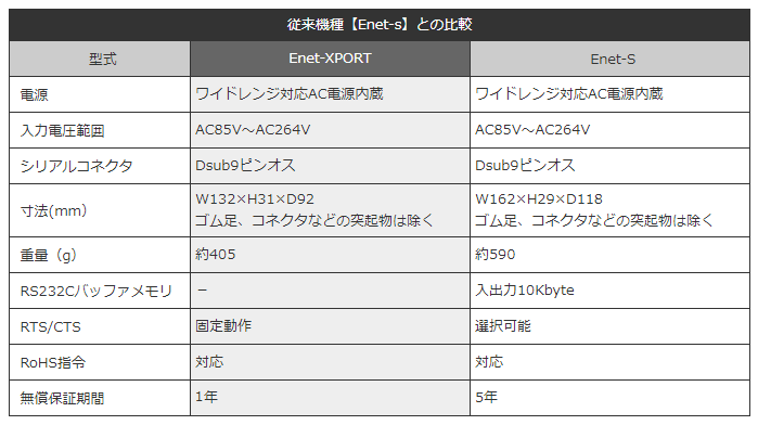 Enet-XPORTとEnet-Sの仕様比較