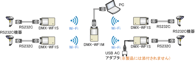 DMX-WF1 RS232C接続の無線化構成イメージ