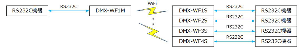 WiFi製品 RS232C ←→ RS232C