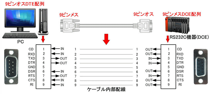 RS232C DTE/DCE機器接続イメージ