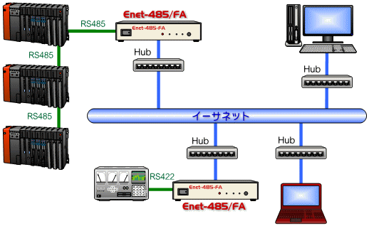 RS485/RS422機器をEthernet経由で制御・管理